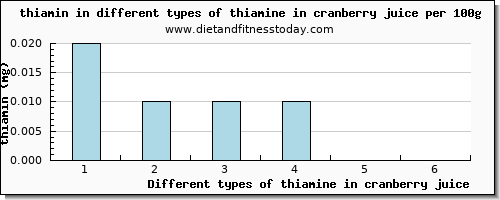 thiamine in cranberry juice thiamin per 100g